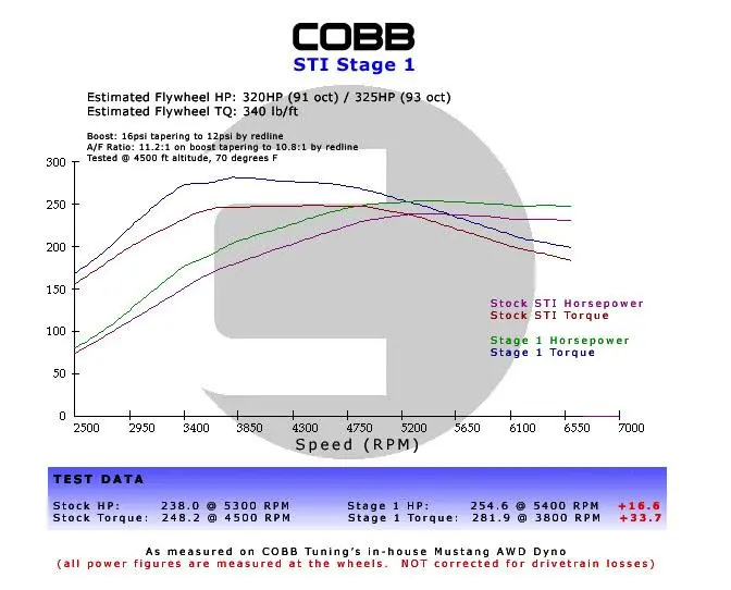 Cobb Subaru 08+ Wrx / 05-09 Lgt/Obxt / 06-08 Fxt 5Mt Stage 1+ Drivetrain Package 1